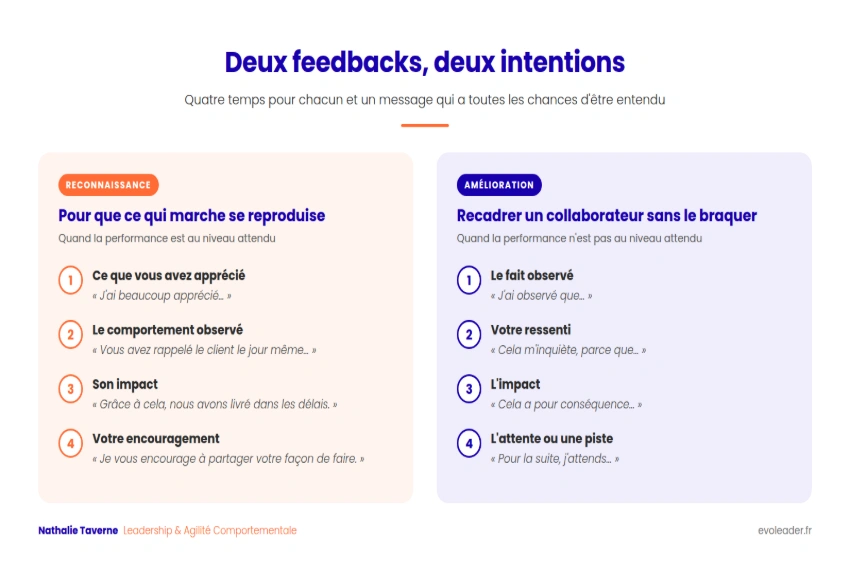 structures des feedbacks reconnaissance et amélioration